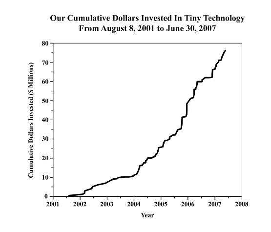 cumulative Graph